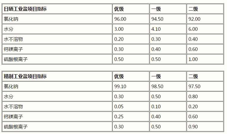 氯化鈉，工業(yè)鹽，NaCl(圖1)