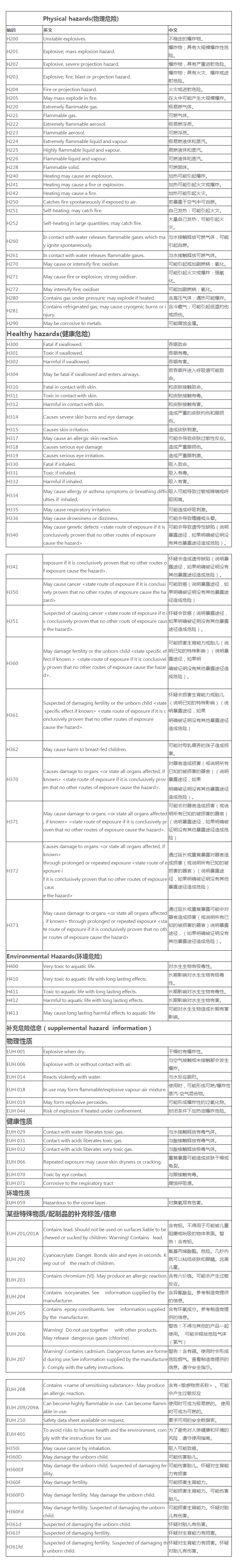 危險(xiǎn)化學(xué)品危險(xiǎn)性中英文對(duì)照(圖1)